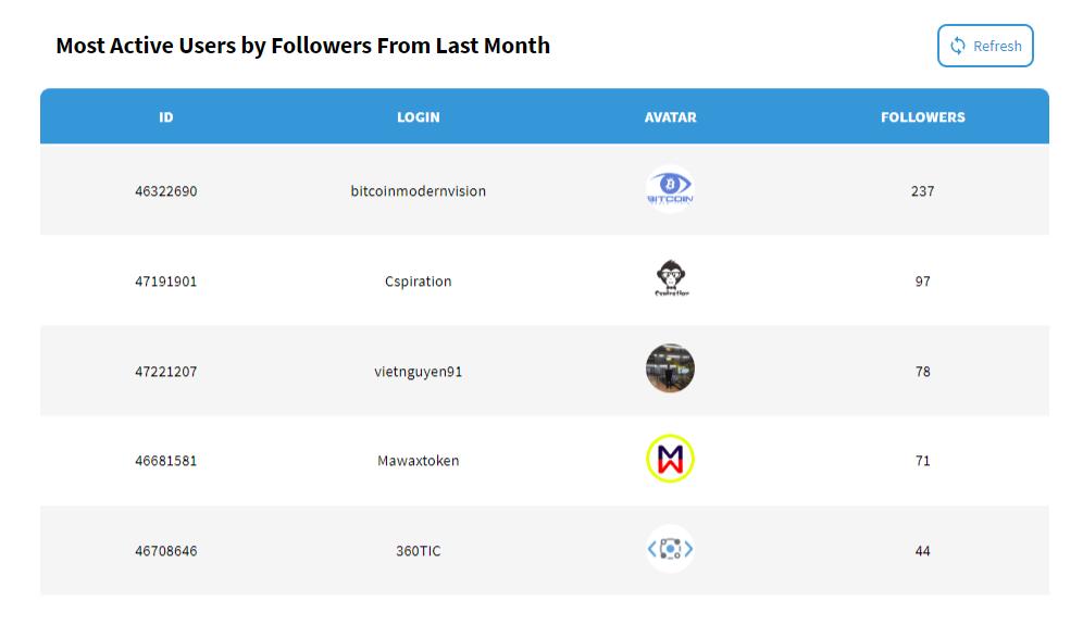 Github Top - React App